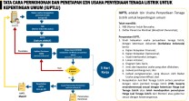 Catat! Ini Panduan Mengurus IUPTLU, Dari OSS hingga Efektif