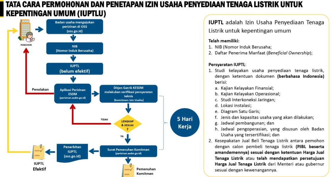 Catat! Ini Panduan Mengurus IUPTLU, Dari OSS hingga Efektif